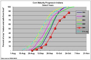 Maturity progress