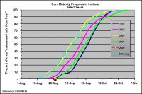 Maturity progress