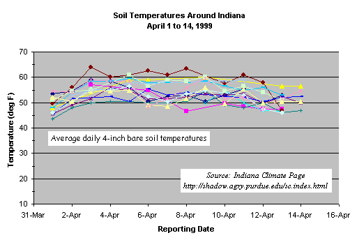 Click here to surf to the Indiana Climate Page