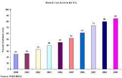 U.S. Biotech Corn Acres