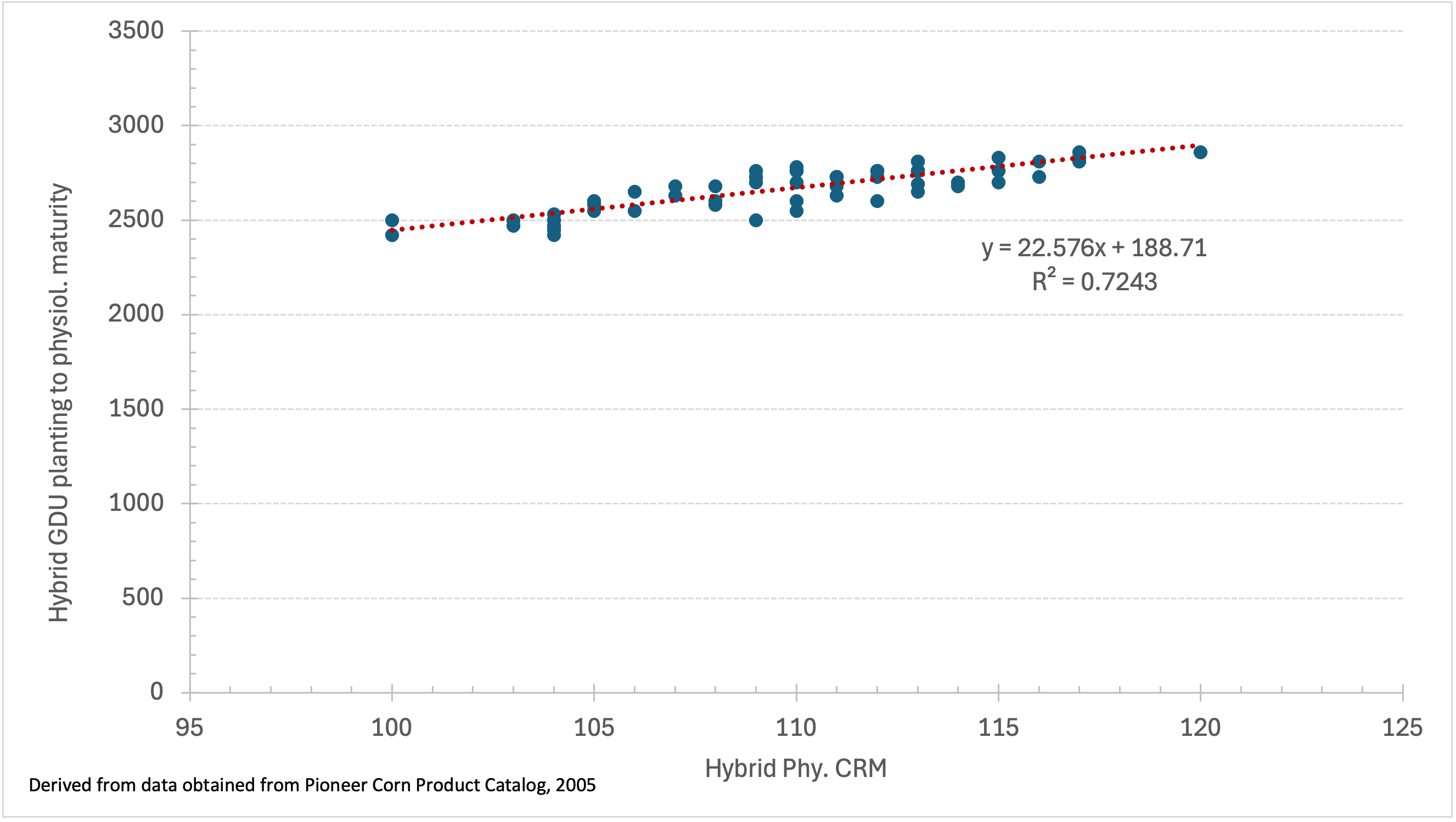 Graph illustrating relationship between GDU and hybrid relative maturity