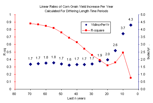 CornYldRegs-VariousTimePeriods.gif